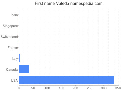 prenom Valeda