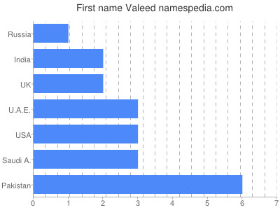 Vornamen Valeed