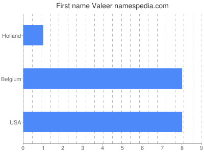 Vornamen Valeer