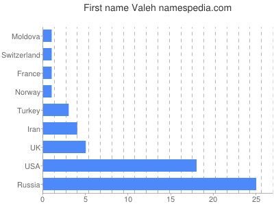 Vornamen Valeh