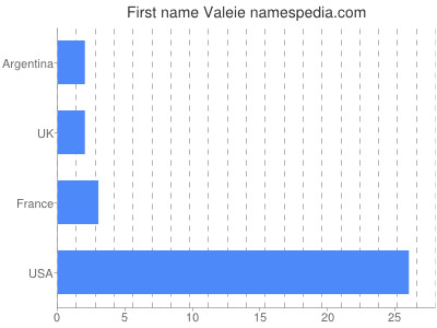 prenom Valeie