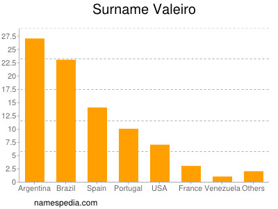 Familiennamen Valeiro