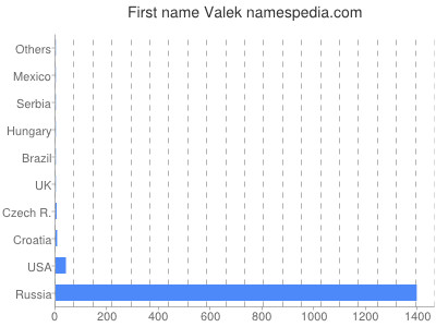 Given name Valek