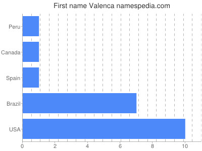 Vornamen Valenca