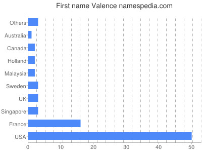 Vornamen Valence
