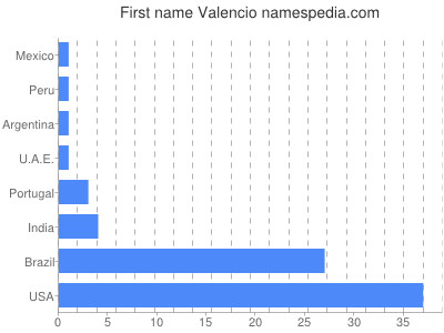 prenom Valencio