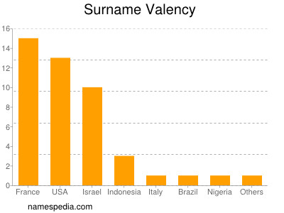 Surname Valency