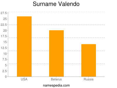Familiennamen Valendo