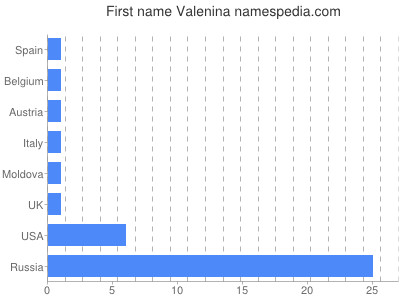 Vornamen Valenina
