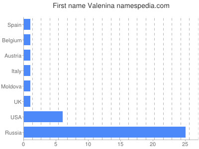 Given name Valenina