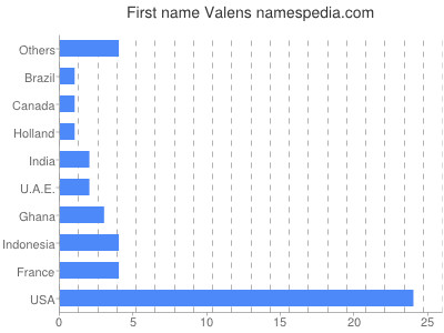 Given name Valens