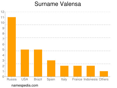 Familiennamen Valensa