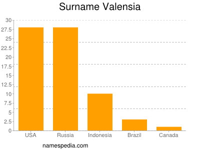 Surname Valensia