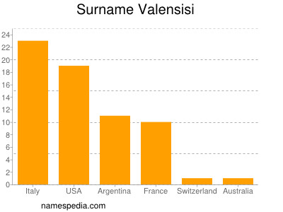 Familiennamen Valensisi