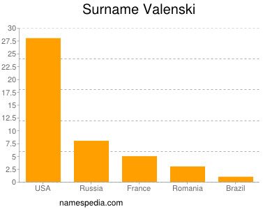 Surname Valenski