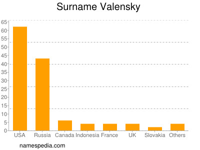 Familiennamen Valensky