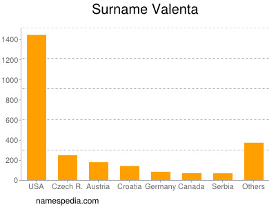 Surname Valenta