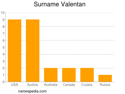 Familiennamen Valentan