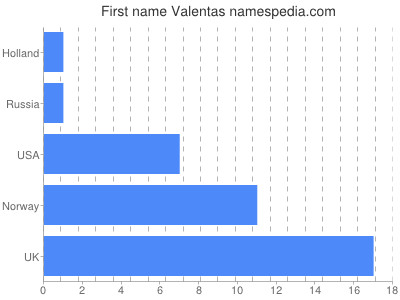 Vornamen Valentas