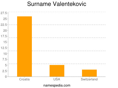 Surname Valentekovic