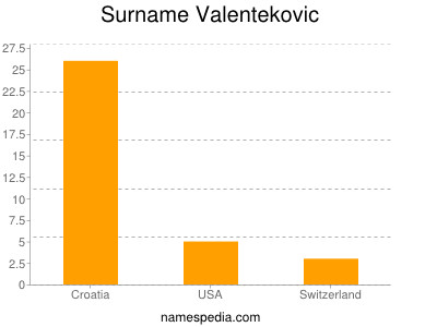 Familiennamen Valentekovic