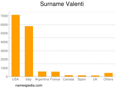 Surname Valenti