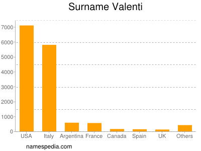 Familiennamen Valenti