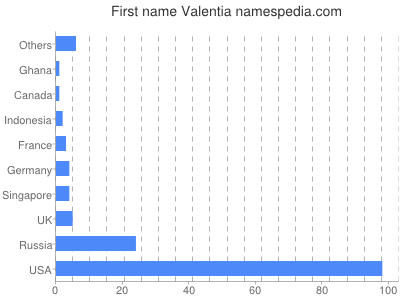 Vornamen Valentia