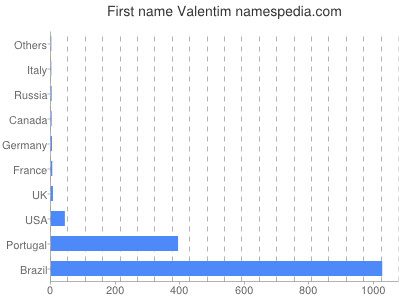 Vornamen Valentim