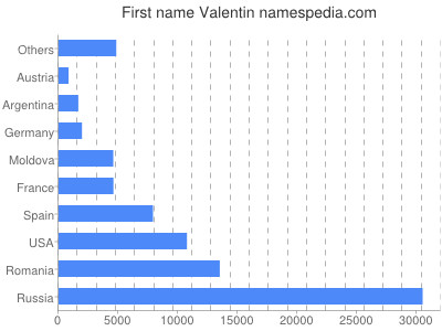 Given name Valentin