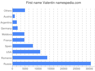 Vornamen Valentin