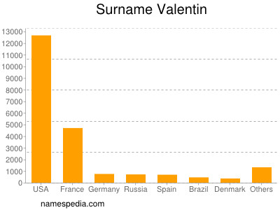 Surname Valentin