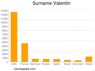 Familiennamen Valentin