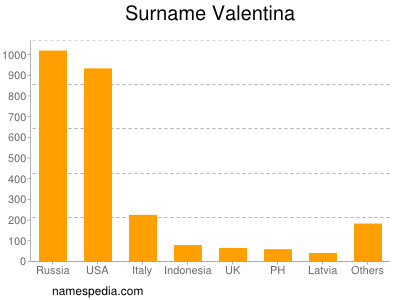 Familiennamen Valentina