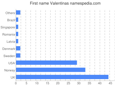 prenom Valentinas