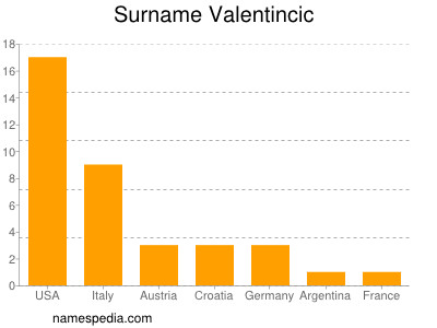 Familiennamen Valentincic