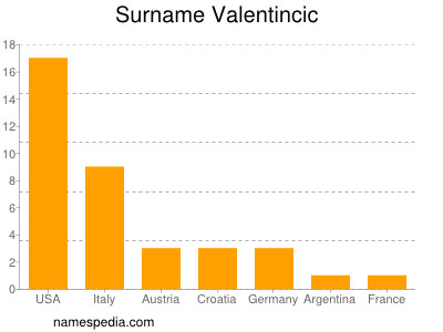 nom Valentincic