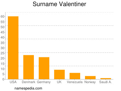 Familiennamen Valentiner