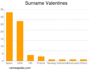 Familiennamen Valentines