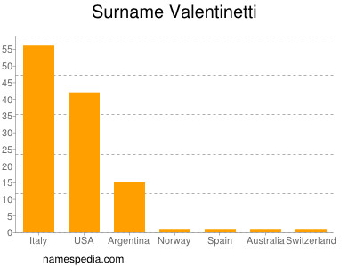 Surname Valentinetti