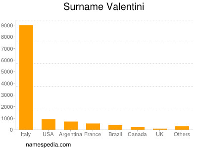 Surname Valentini