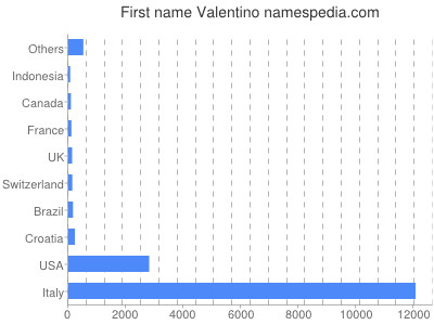 Given name Valentino