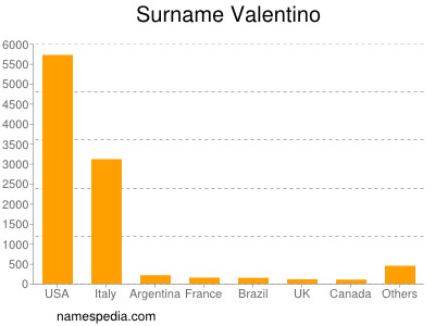 Familiennamen Valentino