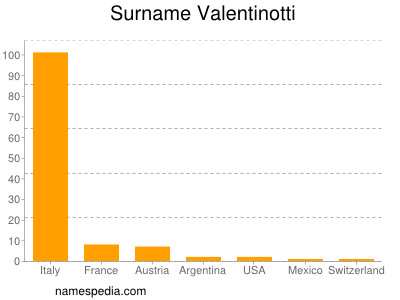 Familiennamen Valentinotti