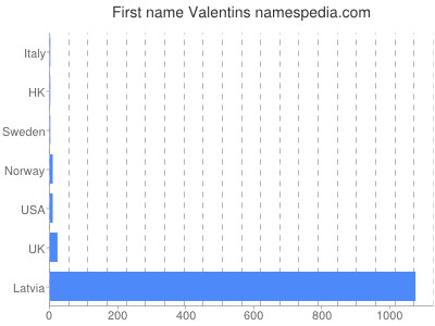 Vornamen Valentins