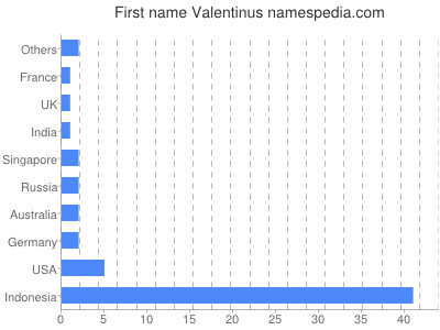 prenom Valentinus