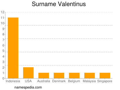 Familiennamen Valentinus
