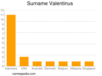 nom Valentinus