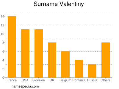 Familiennamen Valentiny