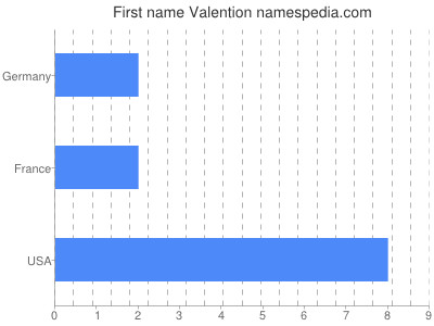 prenom Valention